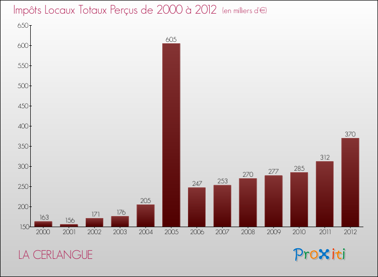 Evolution des Impôts Locaux pour la commune de LA CERLANGUE de 2000 à 2012 Evolution des Impôts Locaux pour LA CERLANGUE de 2000 à 2012