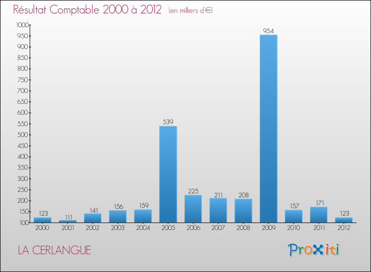Evolution du résultat comptable pour la commune de LA CERLANGUE de 2000 à 2012 Evolution du résultat comptable pour LA CERLANGUE de 2000 à 2012
