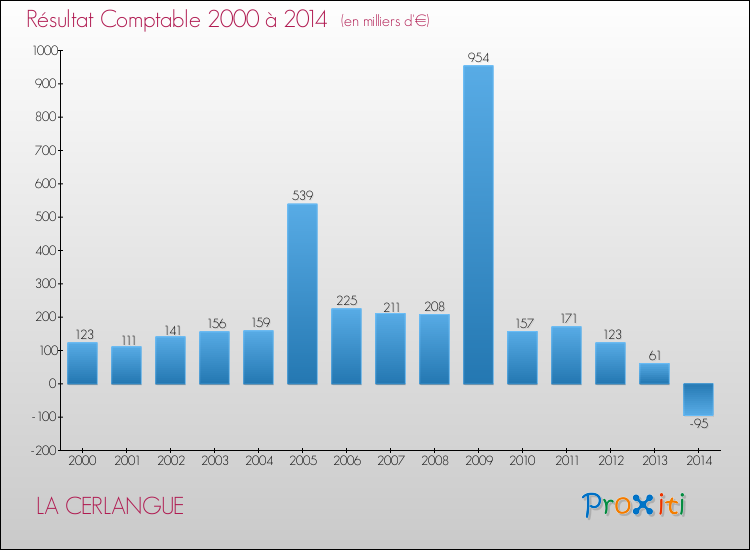 Evolution du résultat comptable pour la commune de LA CERLANGUE de 2000 à 2014 Evolution du résultat comptable pour LA CERLANGUE de 2000 à 2014