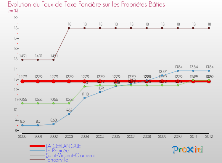 Evolution du taux de la taxe foncière sur le bati pour LA CERLANGUE et les communes proches de 2000 à 2012 Comparaison des taux de taxe foncière sur le bati pour LA CERLANGUE et les communes voisines de 2000 à 2012