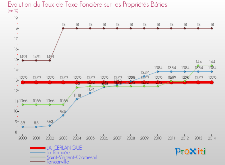 Evolution du taux de la taxe foncière sur le bati pour LA CERLANGUE et les communes proches de 2000 à 2014 Comparaison des taux de taxe foncière sur le bati pour LA CERLANGUE et les communes voisines de 2000 à 2014
