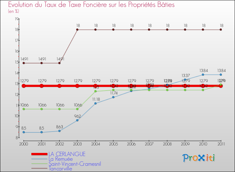 Evolution du taux de la taxe foncière sur le bati pour LA CERLANGUE et les communes proches Comparaison des taux de taxe foncière sur le bati pour LA CERLANGUE et les communes voisines