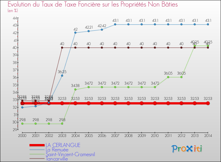 Evolution du taux de la taxe foncière sur les immeubles et terrains non batis pour LA CERLANGUE et les communes proches de 2000 à 2014 Comparaison des taux de la taxe foncière sur les immeubles et terrains non batis pour LA CERLANGUE et les communes voisines de 2000 à 2014