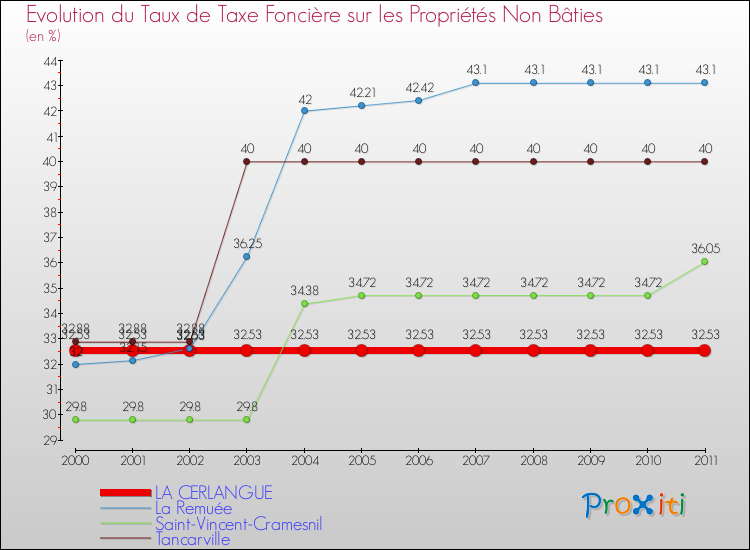Evolution du taux de la taxe foncière sur les immeubles et terrains non batis pour LA CERLANGUE et les communes proches Comparaison des taux de la taxe foncière sur les immeubles et terrains non batis pour LA CERLANGUE et les communes voisines