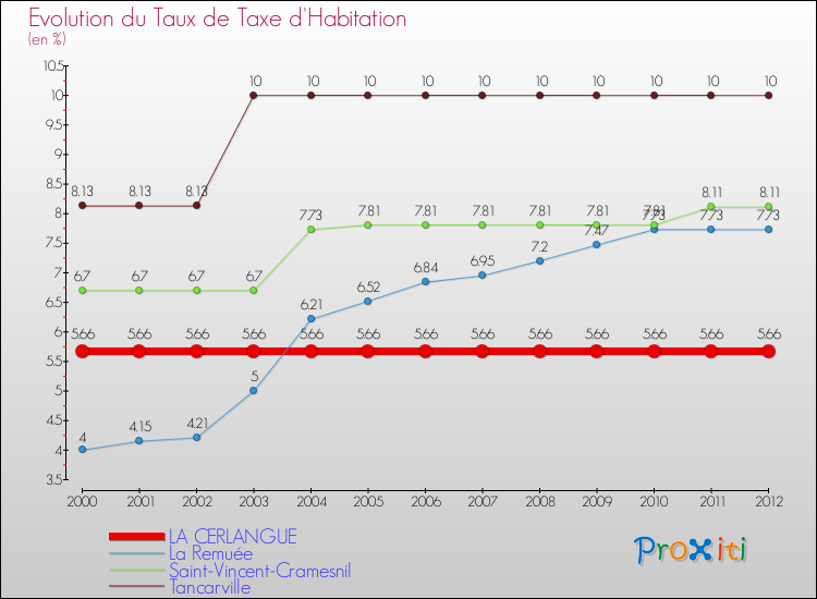 Evolution du taux de la taxe d'habitation pour LA CERLANGUE et les communes proches Comparaison des taux de la taxe d'habitation pour LA CERLANGUE et les communes voisines