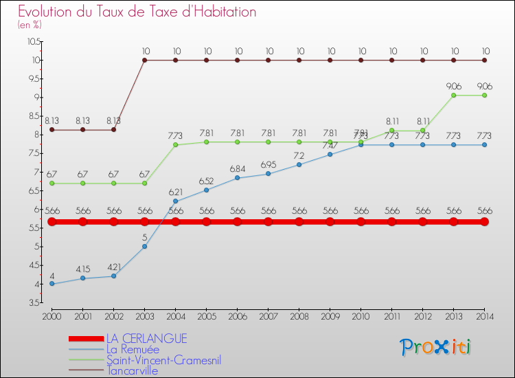 Evolution du taux de la taxe d'habitation pour LA CERLANGUE et les communes proches de 2000 à 2014 Comparaison des taux de la taxe d'habitation pour LA CERLANGUE et les communes voisines de 2000 à 2014