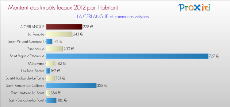 Montant des impôts locaux par Habitant pour LA CERLANGUE et les communes proches Comparaison des impôts locaux par habitant pour LA CERLANGUE et les communes voisines