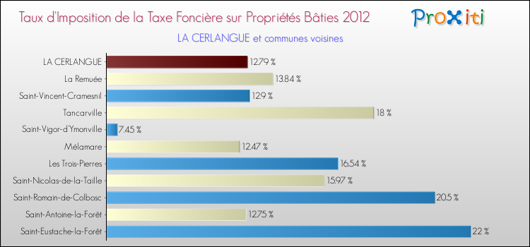Taux d'imposition de la taxe foncière sur le bati 2012 pour LA CERLANGUE et les communes proches Comparaison des taux d'imposition de la taxe foncière sur le bati 2012 pour LA CERLANGUE et les communes voisines