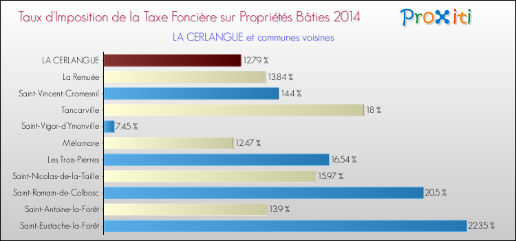 Taux d'imposition de la taxe foncière sur le bati 2014 pour LA CERLANGUE et les communes proches Comparaison des taux d'imposition de la taxe foncière sur le bati 2014 pour LA CERLANGUE et les communes voisines