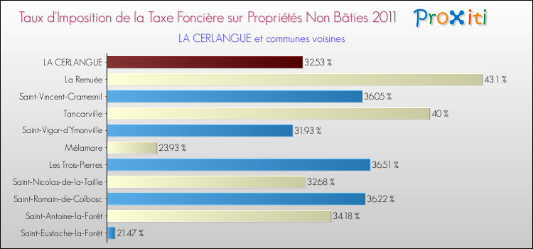 Taux d'imposition de la taxe foncière sur les immeubles et terrains non batis 2011 pour LA CERLANGUE et les communes proches Comparaison des taux d'imposition de la taxe foncière sur les immeubles et terrains non batis 2011 pour LA CERLANGUE et les communes voisines