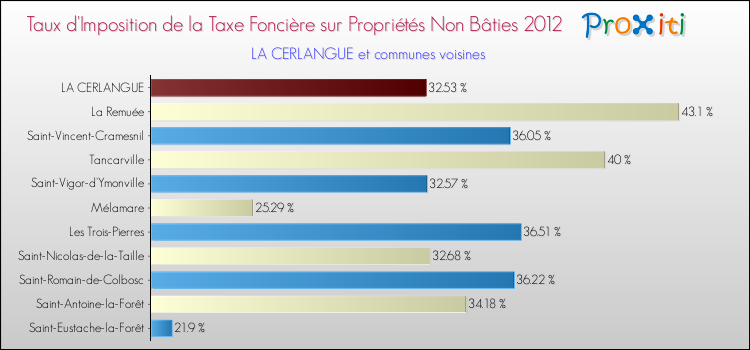 Taux d'imposition de la taxe foncière sur les immeubles et terrains non batis 2012 pour LA CERLANGUE et les communes proches Comparaison des taux d'imposition de la taxe foncière sur les immeubles et terrains non batis 2012 pour LA CERLANGUE et les communes voisines