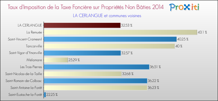 Taux d'imposition de la taxe foncière sur les immeubles et terrains non batis 2014 pour LA CERLANGUE et les communes proches Comparaison des taux d'imposition de la taxe foncière sur les immeubles et terrains non batis 2014 pour LA CERLANGUE et les communes voisines