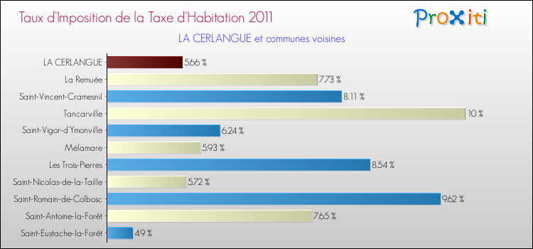 Taux d'imposition de la taxe d'habitation 2011 pour LA CERLANGUE et les communes proches Comparaison des taux d'imposition de la taxe d'habitation 2011 pour LA CERLANGUE et les communes voisines