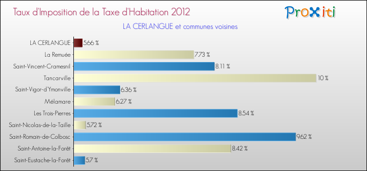 Taux d'imposition de la taxe d'habitation 2012 pour LA CERLANGUE et les communes proches Comparaison des taux d'imposition de la taxe d'habitation 2012 pour LA CERLANGUE et les communes voisines
