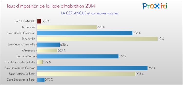 Taux d'imposition de la taxe d'habitation 2014 pour LA CERLANGUE et les communes proches Comparaison des taux d'imposition de la taxe d'habitation 2014 pour LA CERLANGUE et les communes voisines