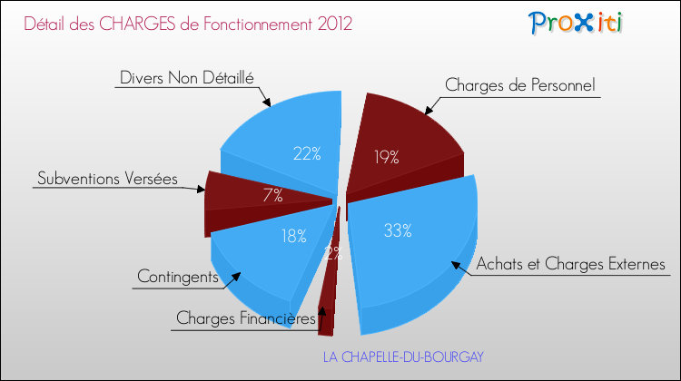 Décomposition des Charges de Fonctionnement 2012 de la commune de LA CHAPELLE-DU-BOURGAY Charges de Fonctionnement 2012 pour la commune de LA CHAPELLE-DU-BOURGAY