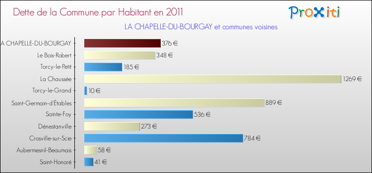 Dette par habitant de la commune en 2011 pour LA CHAPELLE-DU-BOURGAY et les communes proches Comparaison de la dette par habitant de la commune en 2011 pour LA CHAPELLE-DU-BOURGAY et les communes voisines