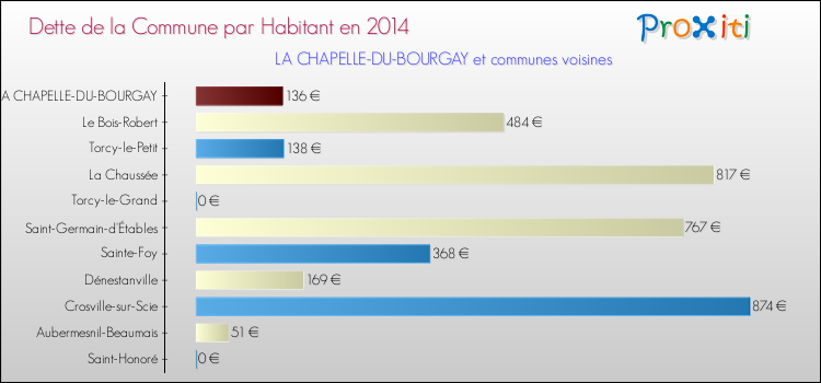 Dette par habitant de la commune en 2014 pour LA CHAPELLE-DU-BOURGAY et les communes proches Comparaison de la dette par habitant de la commune en 2014 pour LA CHAPELLE-DU-BOURGAY et les communes voisines