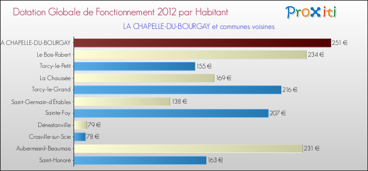 Montant des dotations globales de fonctionnement DGF par Habitant pour LA CHAPELLE-DU-BOURGAY et les communes proches Comparaison des des dotations globales de fonctionnement DGF par habitant pour LA CHAPELLE-DU-BOURGAY et les communes voisines