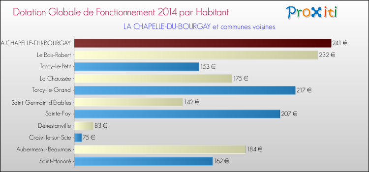 Montant des dotations globales de fonctionnement DGF par Habitant pour LA CHAPELLE-DU-BOURGAY et les communes proches en 2014. Comparaison des des dotations globales de fonctionnement DGF par habitant pour LA CHAPELLE-DU-BOURGAY et les communes voisines en 2014.