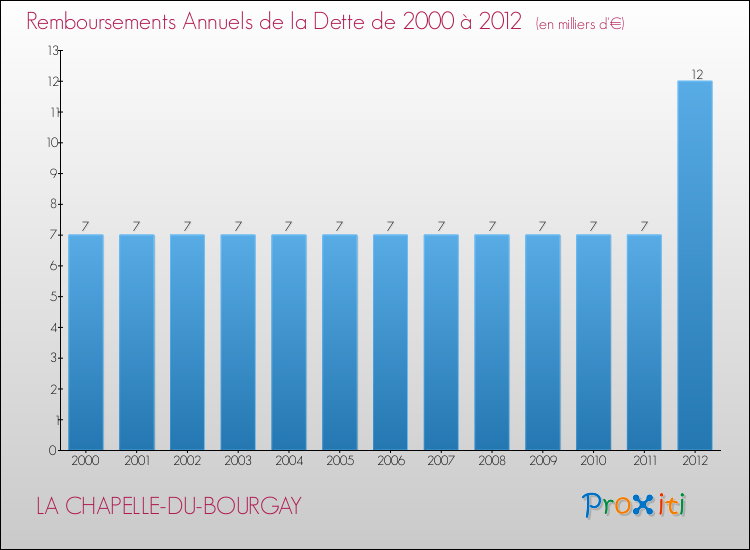 Evolution de l'annuité de la dette pour la commune de LA CHAPELLE-DU-BOURGAY de 2000 à 2012 Annuités de la dette pour LA CHAPELLE-DU-BOURGAY de 2000 à 2012