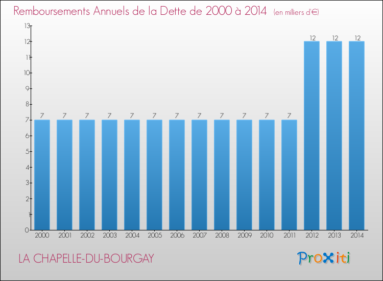 Evolution de l'annuité de la dette pour la commune de LA CHAPELLE-DU-BOURGAY de 2000 à 2014 Annuités de la dette pour LA CHAPELLE-DU-BOURGAY de 2000 à 2014