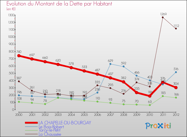Evolution de la dette par habitant pour la commune de LA CHAPELLE-DU-BOURGAY et les communes proches de 2000 à 2012 Comparaison de la dette par habitant pour LA CHAPELLE-DU-BOURGAY et les communes voisines de 2000 à 2012