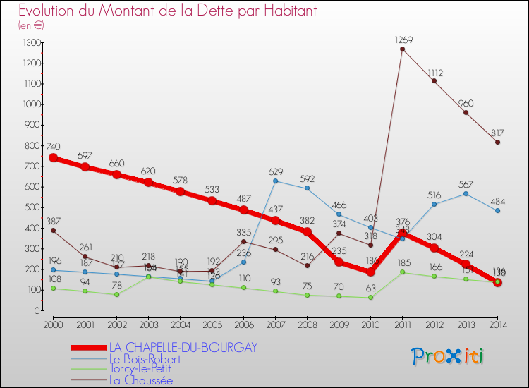 Evolution de la dette par habitant pour la commune de LA CHAPELLE-DU-BOURGAY et les communes proches de 2000 à 2014 Comparaison de la dette par habitant pour LA CHAPELLE-DU-BOURGAY et les communes voisines de 2000 à 2014