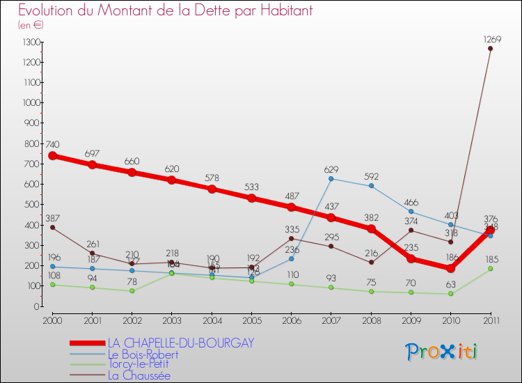 Evolution de la dette par habitant pour la commune de LA CHAPELLE-DU-BOURGAY et les communes proches Comparaison de la dette par habitant pour LA CHAPELLE-DU-BOURGAY et les communes voisines