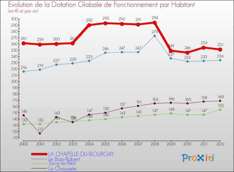 Evolution et montant de la dotation globale de fonctionnement par Habitant pour LA CHAPELLE-DU-BOURGAY et les communes proches Comparaison des dotations globales de fonctionnement par habitant pour LA CHAPELLE-DU-BOURGAY et les communes voisines