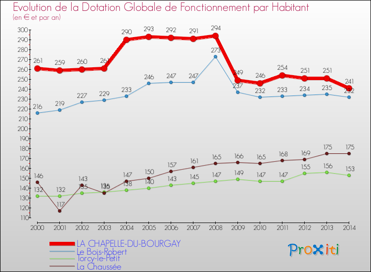 Evolution et montant de la dotation globale de fonctionnement par Habitant pour LA CHAPELLE-DU-BOURGAY et les communes proches de 2000 à 2014. Comparaison des dotations globales de fonctionnement par habitant pour LA CHAPELLE-DU-BOURGAY et les communes voisines de 2000 à 2014.