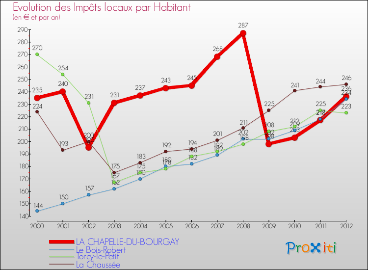 Evolution et montant des impôts locaux par Habitant pour LA CHAPELLE-DU-BOURGAY et les communes proches Comparaison des impôts locaux par habitant pour LA CHAPELLE-DU-BOURGAY et les communes voisines