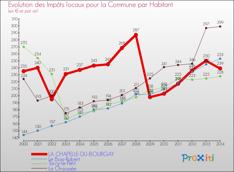 Evolution et montant des impôts locaux par Habitant pour LA CHAPELLE-DU-BOURGAY et les communes proches de 2000 à 2014 Comparaison des impôts locaux par habitant pour LA CHAPELLE-DU-BOURGAY et les communes voisines de 2000 à 2014