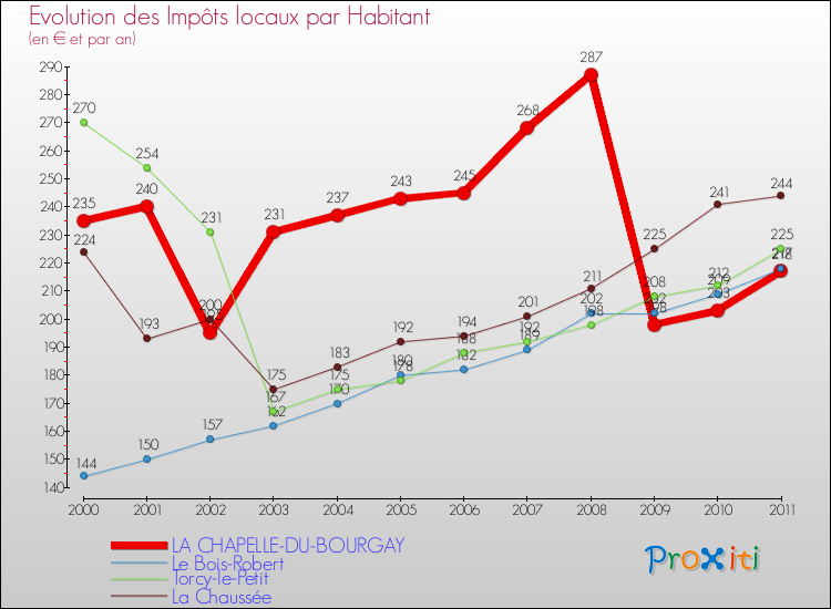 Evolution et montant des impôts locaux par Habitant pour LA CHAPELLE-DU-BOURGAY et les communes proches Comparaison des impôts locaux par habitant pour LA CHAPELLE-DU-BOURGAY et les communes voisines