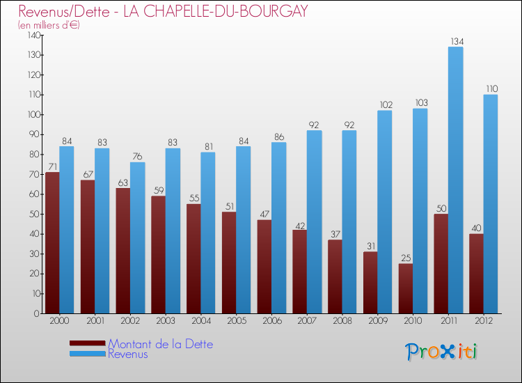 Evolution comparée de la dette et des revenus pour la commune de LA CHAPELLE-DU-BOURGAY de 2000 à 2012 Comparaison de la dette et des revenus pour LA CHAPELLE-DU-BOURGAY de 2000 à 2012