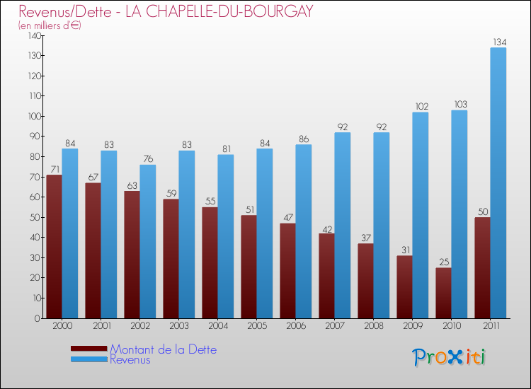 Evolution comparée de la dette et des revenus pour la commune de LA CHAPELLE-DU-BOURGAY de 2000 à 2011 Comparaison de la dette et des revenus pour LA CHAPELLE-DU-BOURGAY de 2000 à 2011