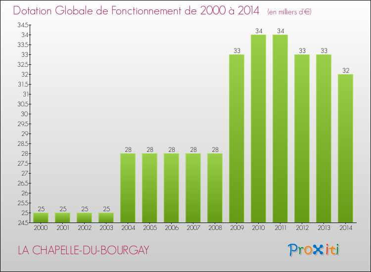 Evolution du montant de la Dotation Globale de Fonctionnement pour la commune de LA CHAPELLE-DU-BOURGAY de 2000 à 2014 Evolution du montant de la Dotation Globale de Fonctionnement pour LA CHAPELLE-DU-BOURGAY de 2000 à 2014