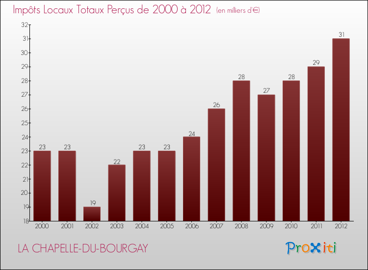 Evolution des Impôts Locaux pour la commune de LA CHAPELLE-DU-BOURGAY de 2000 à 2012 Evolution des Impôts Locaux pour LA CHAPELLE-DU-BOURGAY de 2000 à 2012
