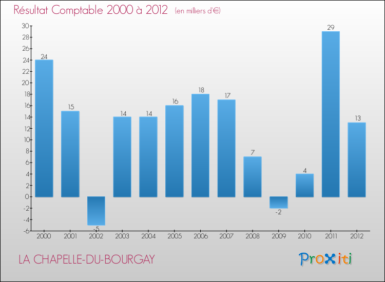 Evolution du résultat comptable pour la commune de LA CHAPELLE-DU-BOURGAY de 2000 à 2012 Evolution du résultat comptable pour LA CHAPELLE-DU-BOURGAY de 2000 à 2012