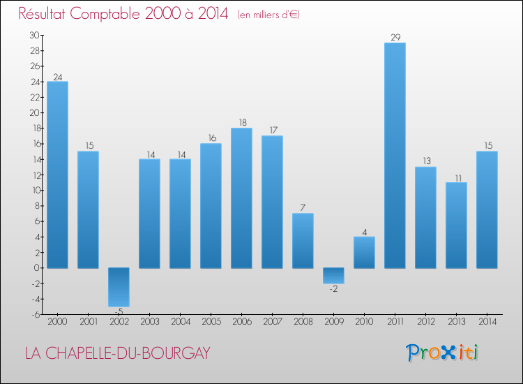 Evolution du résultat comptable pour la commune de LA CHAPELLE-DU-BOURGAY de 2000 à 2014 Evolution du résultat comptable pour LA CHAPELLE-DU-BOURGAY de 2000 à 2014