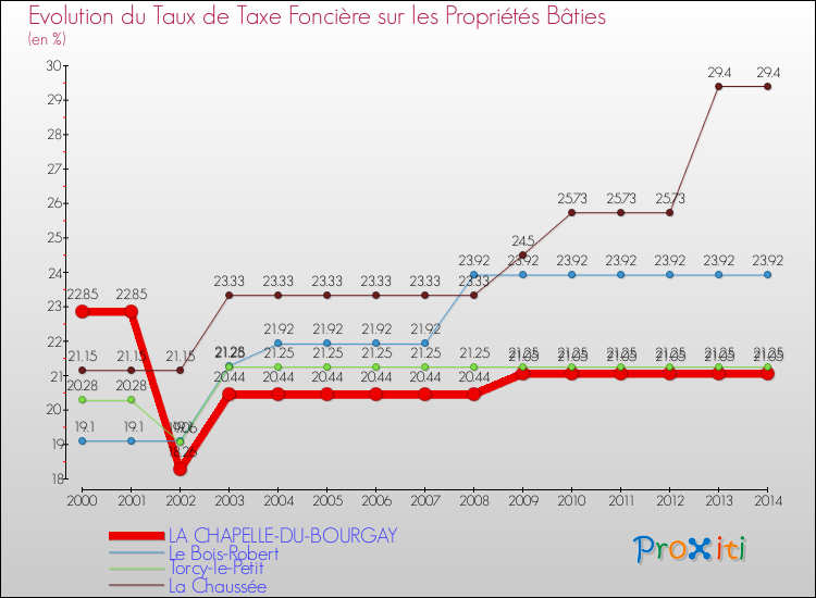 Evolution du taux de la taxe foncière sur le bati pour LA CHAPELLE-DU-BOURGAY et les communes proches de 2000 à 2014 Comparaison des taux de taxe foncière sur le bati pour LA CHAPELLE-DU-BOURGAY et les communes voisines de 2000 à 2014