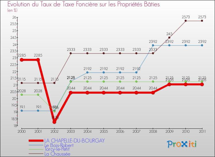 Evolution du taux de la taxe foncière sur le bati pour LA CHAPELLE-DU-BOURGAY et les communes proches Comparaison des taux de taxe foncière sur le bati pour LA CHAPELLE-DU-BOURGAY et les communes voisines