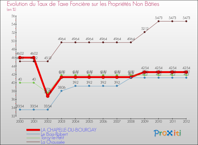 Evolution du taux de la taxe foncière sur les immeubles et terrains non batis pour LA CHAPELLE-DU-BOURGAY et les communes proches de 2000 à 2012 Comparaison des taux de la taxe foncière sur les immeubles et terrains non batis pour LA CHAPELLE-DU-BOURGAY et les communes voisines de 2000 à 2012