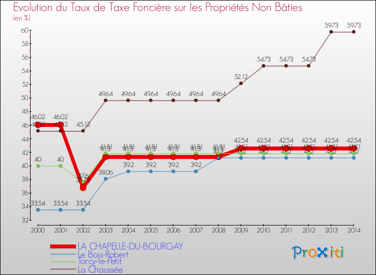Evolution du taux de la taxe foncière sur les immeubles et terrains non batis pour LA CHAPELLE-DU-BOURGAY et les communes proches de 2000 à 2014 Comparaison des taux de la taxe foncière sur les immeubles et terrains non batis pour LA CHAPELLE-DU-BOURGAY et les communes voisines de 2000 à 2014
