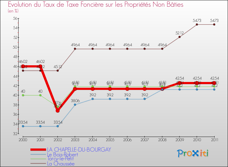 Evolution du taux de la taxe foncière sur les immeubles et terrains non batis pour LA CHAPELLE-DU-BOURGAY et les communes proches Comparaison des taux de la taxe foncière sur les immeubles et terrains non batis pour LA CHAPELLE-DU-BOURGAY et les communes voisines