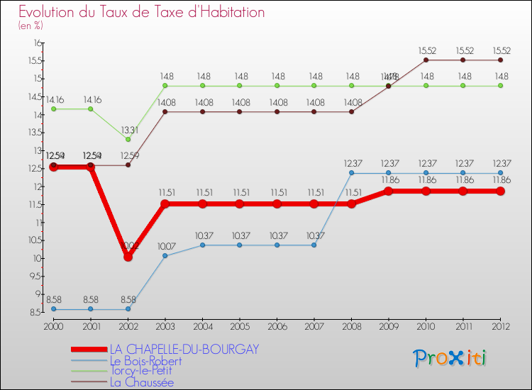 Evolution du taux de la taxe d'habitation pour LA CHAPELLE-DU-BOURGAY et les communes proches Comparaison des taux de la taxe d'habitation pour LA CHAPELLE-DU-BOURGAY et les communes voisines