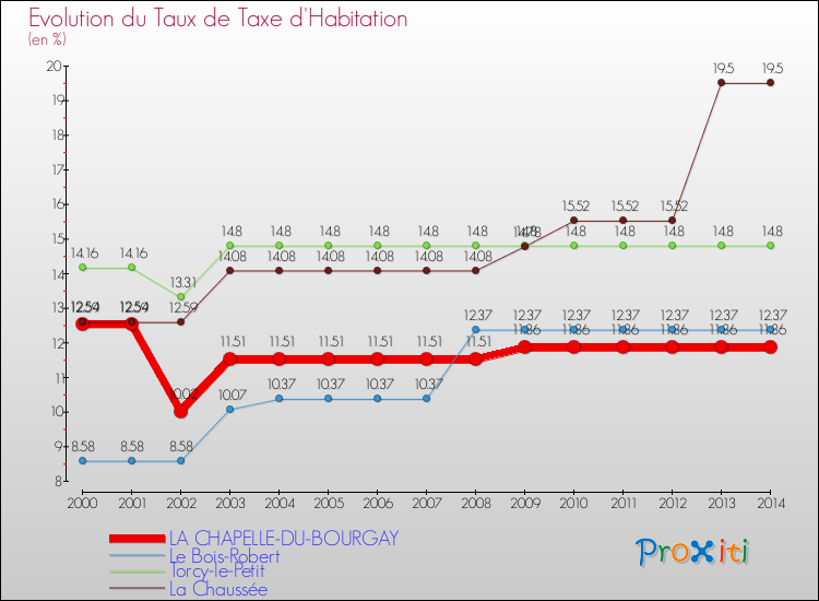Evolution du taux de la taxe d'habitation pour LA CHAPELLE-DU-BOURGAY et les communes proches de 2000 à 2014 Comparaison des taux de la taxe d'habitation pour LA CHAPELLE-DU-BOURGAY et les communes voisines de 2000 à 2014