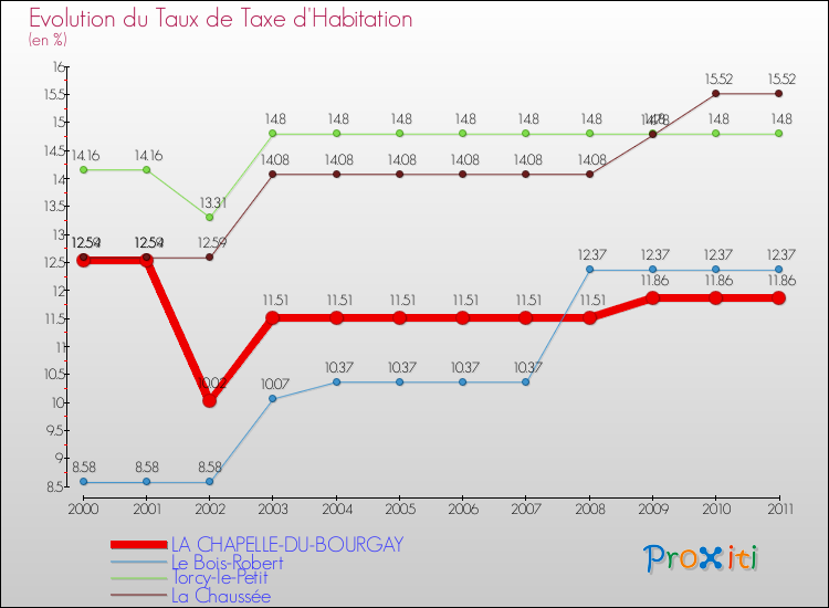 Evolution du taux de la taxe d'habitation pour LA CHAPELLE-DU-BOURGAY et les communes proches Comparaison des taux de la taxe d'habitation pour LA CHAPELLE-DU-BOURGAY et les communes voisines