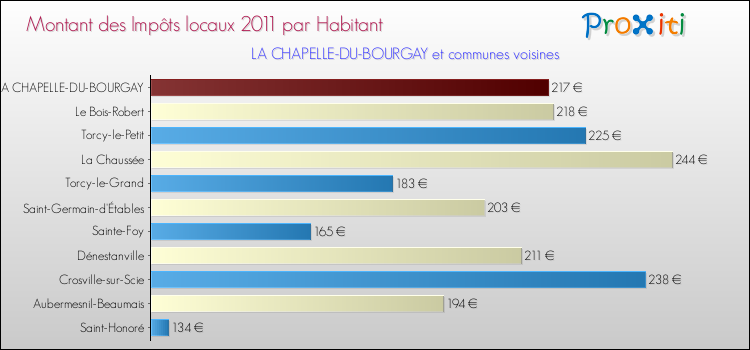Montant des impôts locaux par Habitant pour LA CHAPELLE-DU-BOURGAY et les communes proches Comparaison des impôts locaux par habitant pour LA CHAPELLE-DU-BOURGAY et les communes voisines