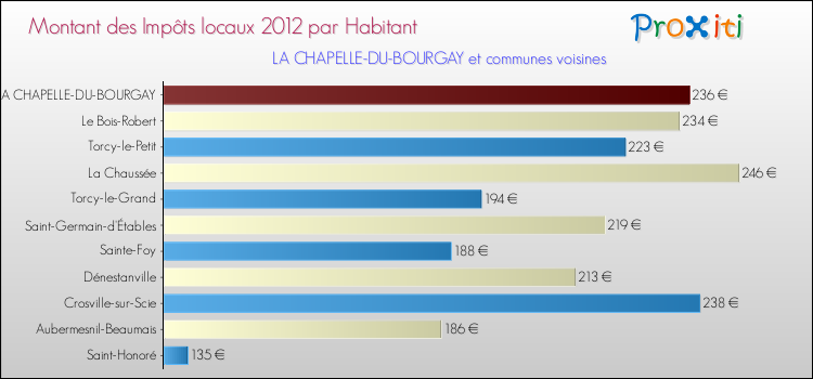 Montant des impôts locaux par Habitant pour LA CHAPELLE-DU-BOURGAY et les communes proches Comparaison des impôts locaux par habitant pour LA CHAPELLE-DU-BOURGAY et les communes voisines